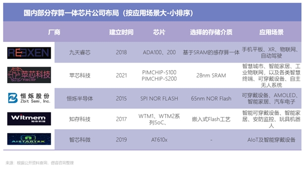 一文看懂存算一体布局全景图:初创公司正另辟蹊径