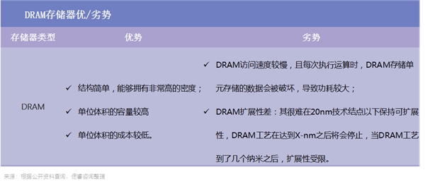 一文看懂存算一体布局全景图:初创公司正另辟蹊径