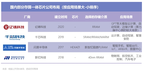 一文看懂存算一体布局全景图:初创公司正另辟蹊径