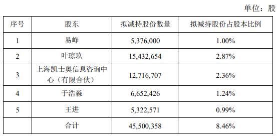 同花顺跌8.2% 易峥等5名股东拟减持不超8.46%股份