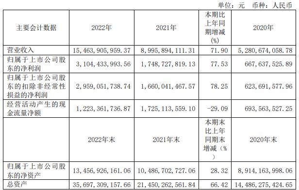 璞泰来2022年净利增77.53% 拟10股转增4.5股派3.4元