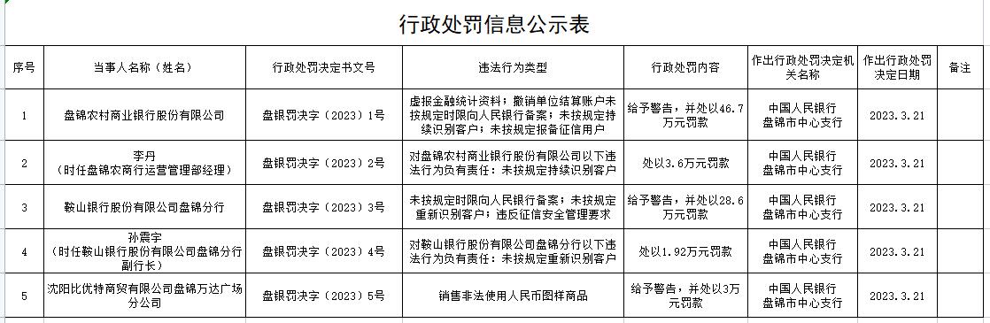 >鞍山银行盘锦分行被罚 未按规定重新识别客户等