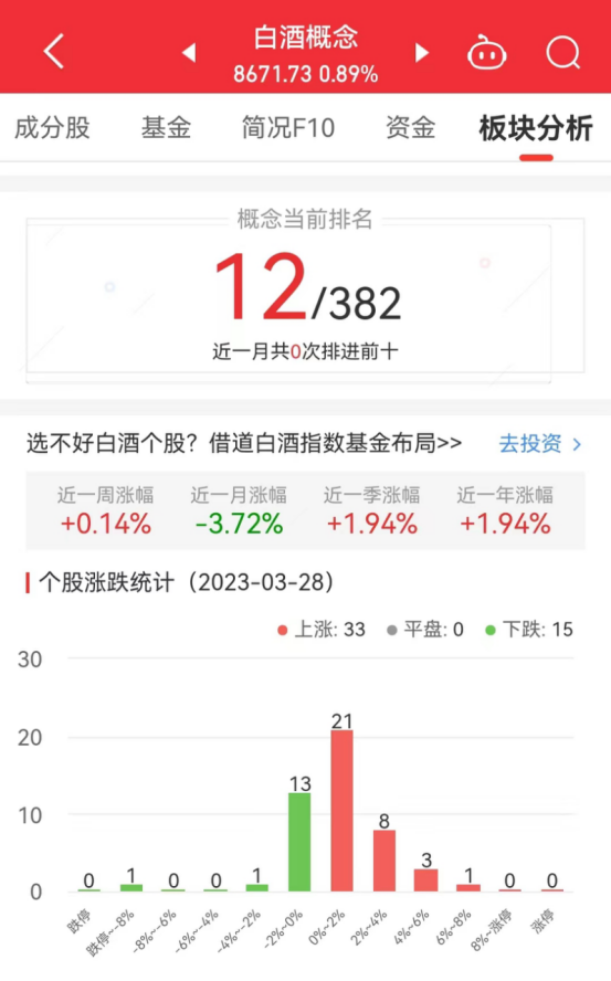 白酒概念板块涨0.89% 顺鑫农业涨6.4%居首