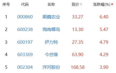 白酒概念板块涨0.89% 顺鑫农业涨6.4%居首