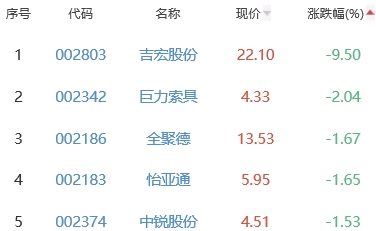 白酒概念板块涨0.89% 顺鑫农业涨6.4%居首