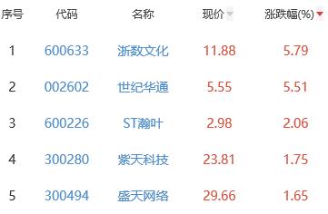 网络游戏板块跌1.66% 浙数文化涨5.79%居首