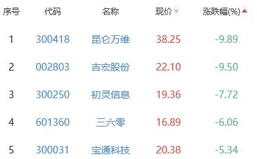 网络游戏板块跌1.66% 浙数文化涨5.79%居首