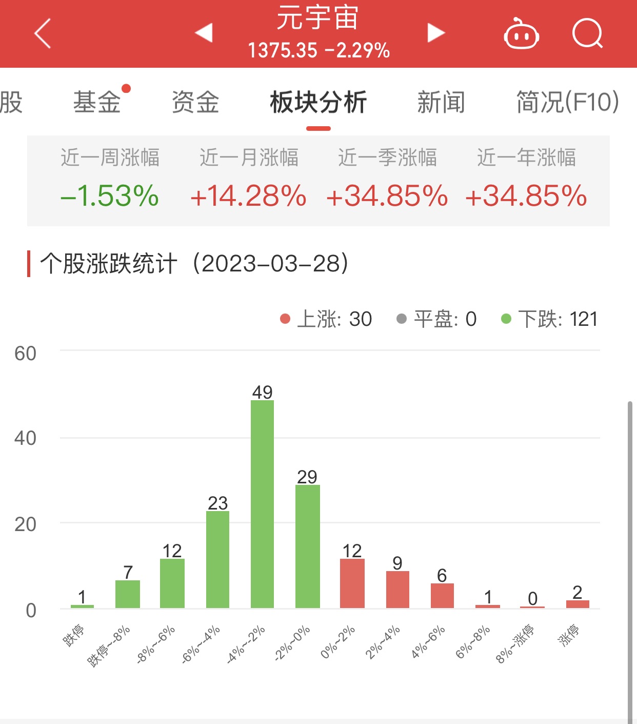 >元宇宙板块跌2.29% 岭南股份涨10.1%居首