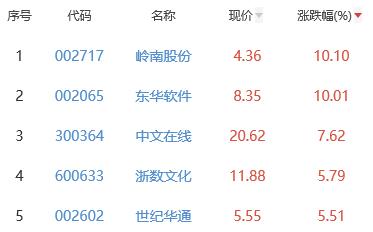 元宇宙板块跌2.29% 岭南股份涨10.1%居首