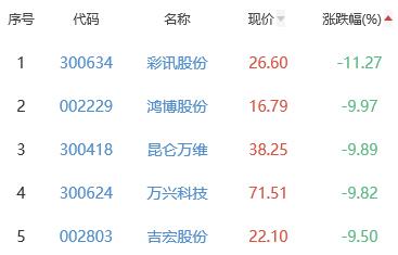 元宇宙板块跌2.29% 岭南股份涨10.1%居首