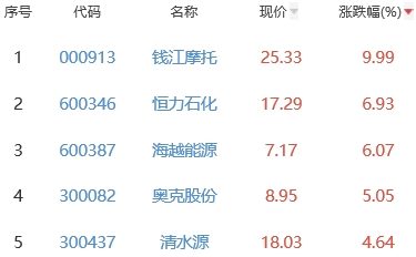 锂电池板块跌1.32% 钱江摩托涨9.99%居首