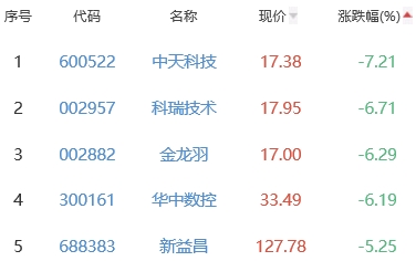 锂电池板块跌1.32% 钱江摩托涨9.99%居首