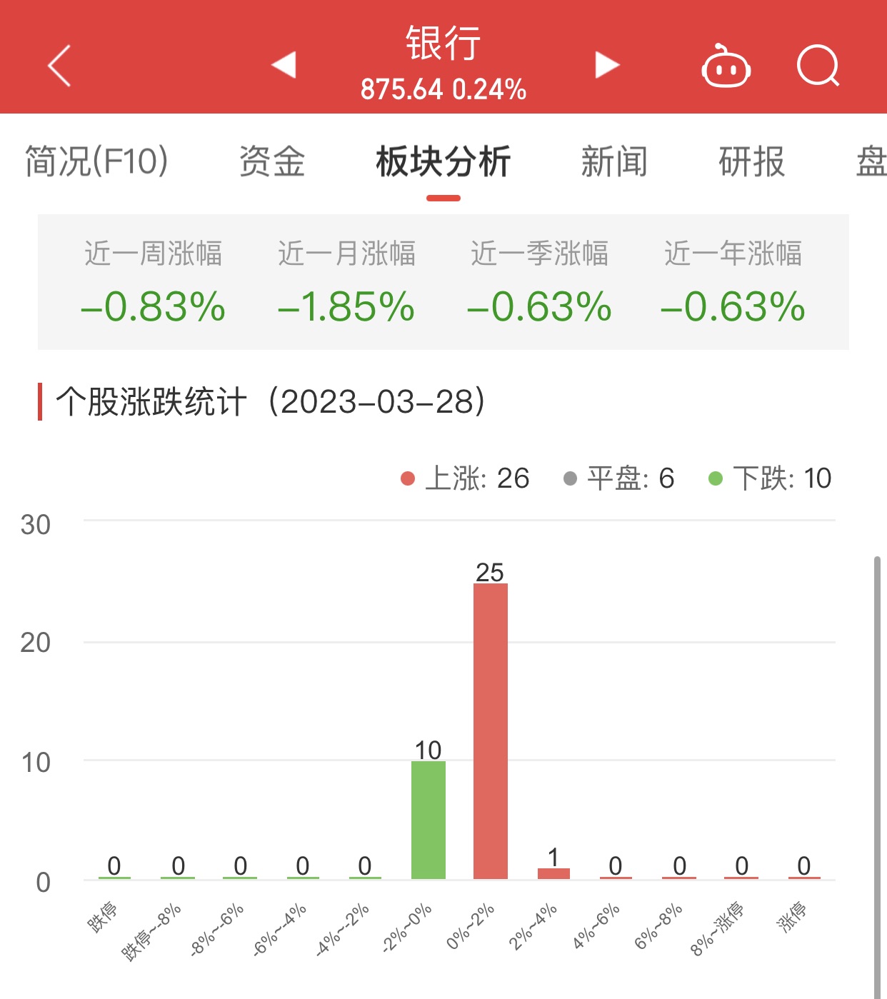 >银行板块涨0.24% 中信银行涨2.22%居首