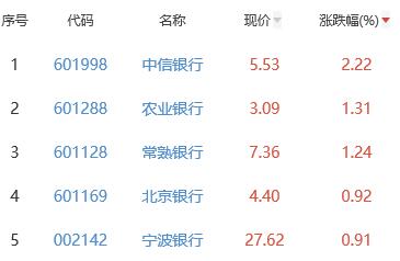 银行板块涨0.24% 中信银行涨2.22%居首