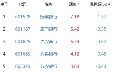 银行板块涨0.24% 中信银行涨2.22%居首