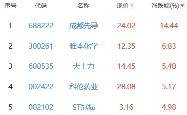 生物医药板块平收 成都先导涨14.44%居首