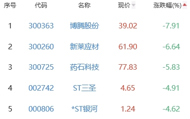 生物医药板块平收 成都先导涨14.44%居首