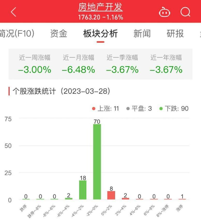 房地产开发板块跌1.16% ST新城涨4.88%居首