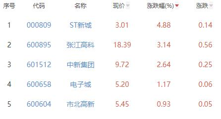 房地产开发板块跌1.16% ST新城涨4.88%居首