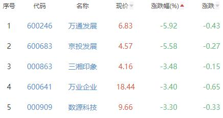 房地产开发板块跌1.16% ST新城涨4.88%居首