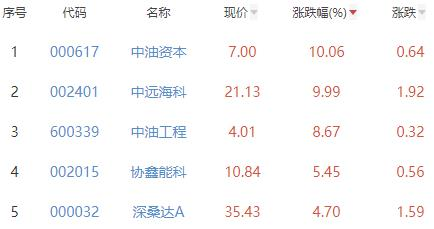 碳中和板块跌0.64% 中油资本涨10.06%居首