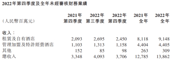 华住集团2022年收入139亿元净亏损18亿元 美股昨微跌