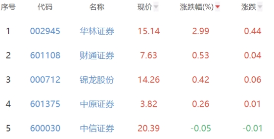 证券板块跌0.87% 华林证券涨2.99%居首