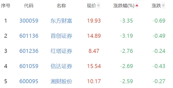 证券板块跌0.87% 华林证券涨2.99%居首