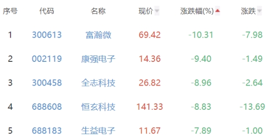 半导体板块跌3% 天津普林涨8.37%居首