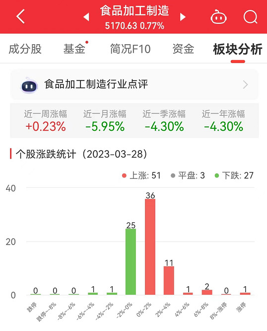 食品加工制造板块涨0.77% 金达威涨9.99%居首