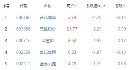 食品加工制造板块涨0.77% 金达威涨9.99%居首