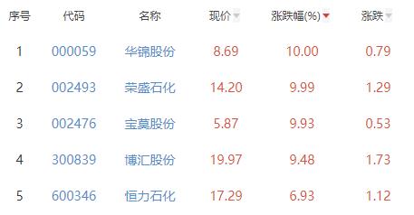 石油加工贸易板块涨3.04% 华锦股份涨10%居首