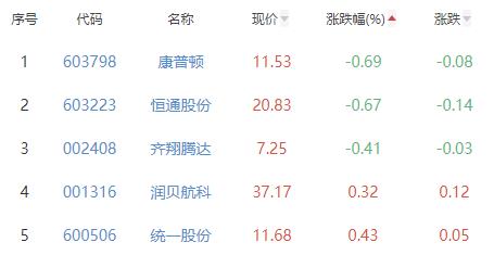 石油加工贸易板块涨3.04% 华锦股份涨10%居首