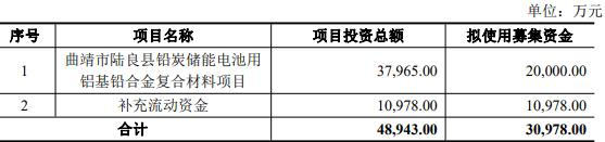 昆工科技拟向实控人定增募不超3.1亿 2022上市募1.5亿