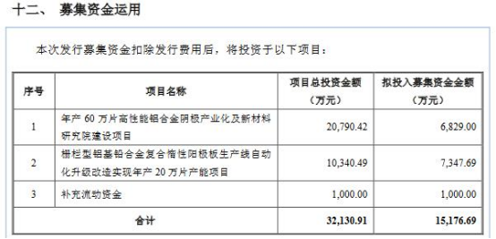 昆工科技拟向实控人定增募不超3.1亿 2022上市募1.5亿