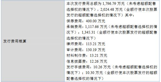 昆工科技拟向实控人定增募不超3.1亿 2022上市募1.5亿