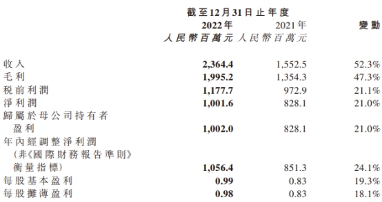 巨子生物2022净利增21%净利润率两连降 港股跌8.89%