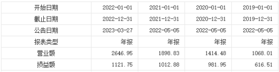 巨子生物2022净利增21%净利润率两连降 港股跌8.89%