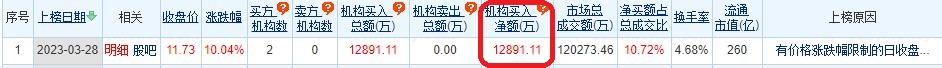 宇通客车涨停 机构净买入1.29亿元