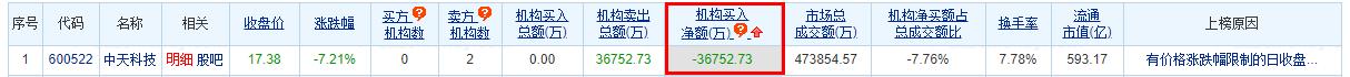 中天科技龙虎榜：机构净卖出3.68亿元