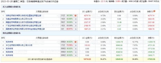 石基信息涨停 机构净卖出2.58亿元