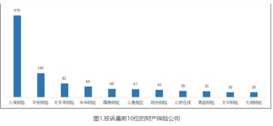 >河北通报2022年保险消费投诉 人保财险3项投诉量居首