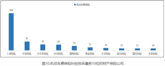 河北通报2022年保险消费投诉 人保财险3项投诉量居首