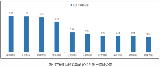 都邦财险2022年在河北财险公司万张保单投诉量居首