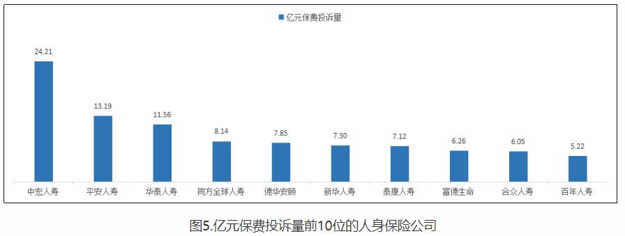 >河北通报2022年保险消费投诉 中宏人寿2项投诉量居首