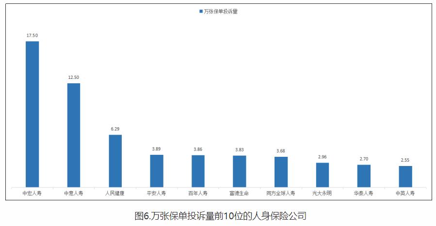 河北通报2022年保险消费投诉 中宏人寿2项投诉量居首