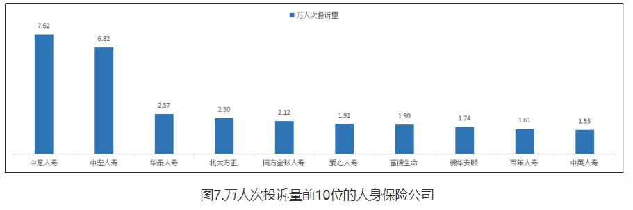 >中意人寿2022在河北万人次投诉量居人身保险公司首位