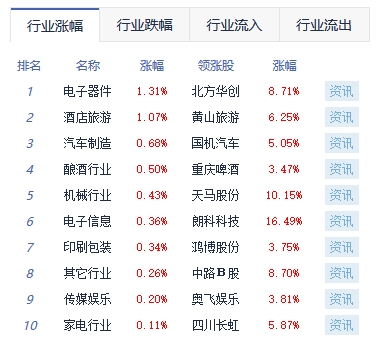 午评：三大指数震荡沪指跌0.04% 半导体板块涨幅靠前