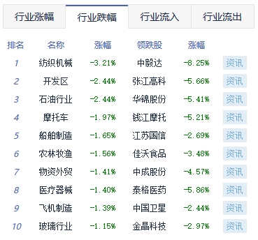 午评：三大指数震荡沪指跌0.04% 半导体板块涨幅靠前