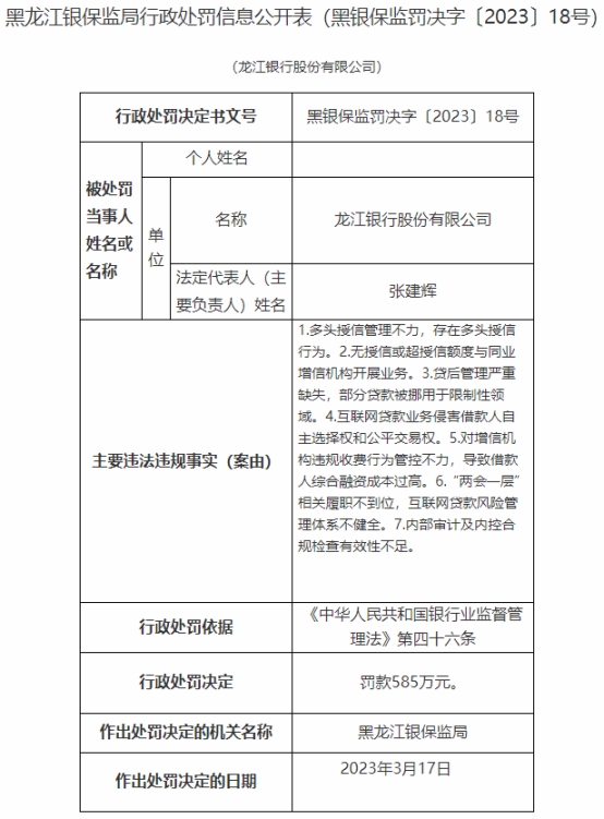 >龙江银行7宗违规被罚585万 贷后管理严重缺失等